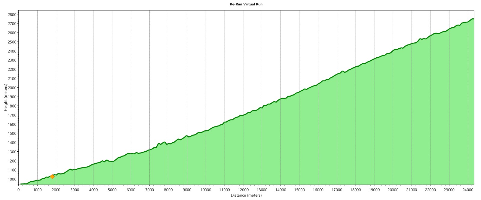 Height chart of the Stelvio